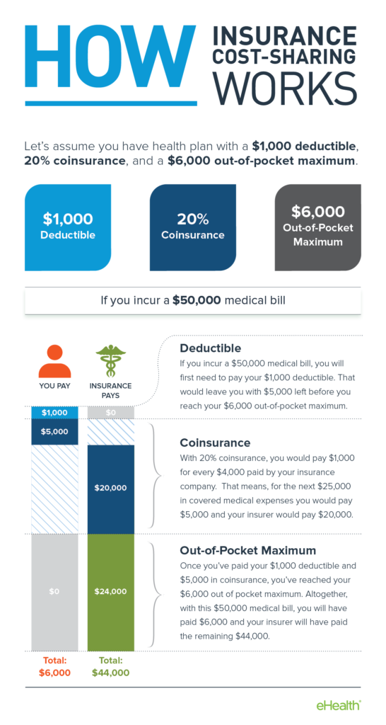 Copay and coinsurance do you pay both