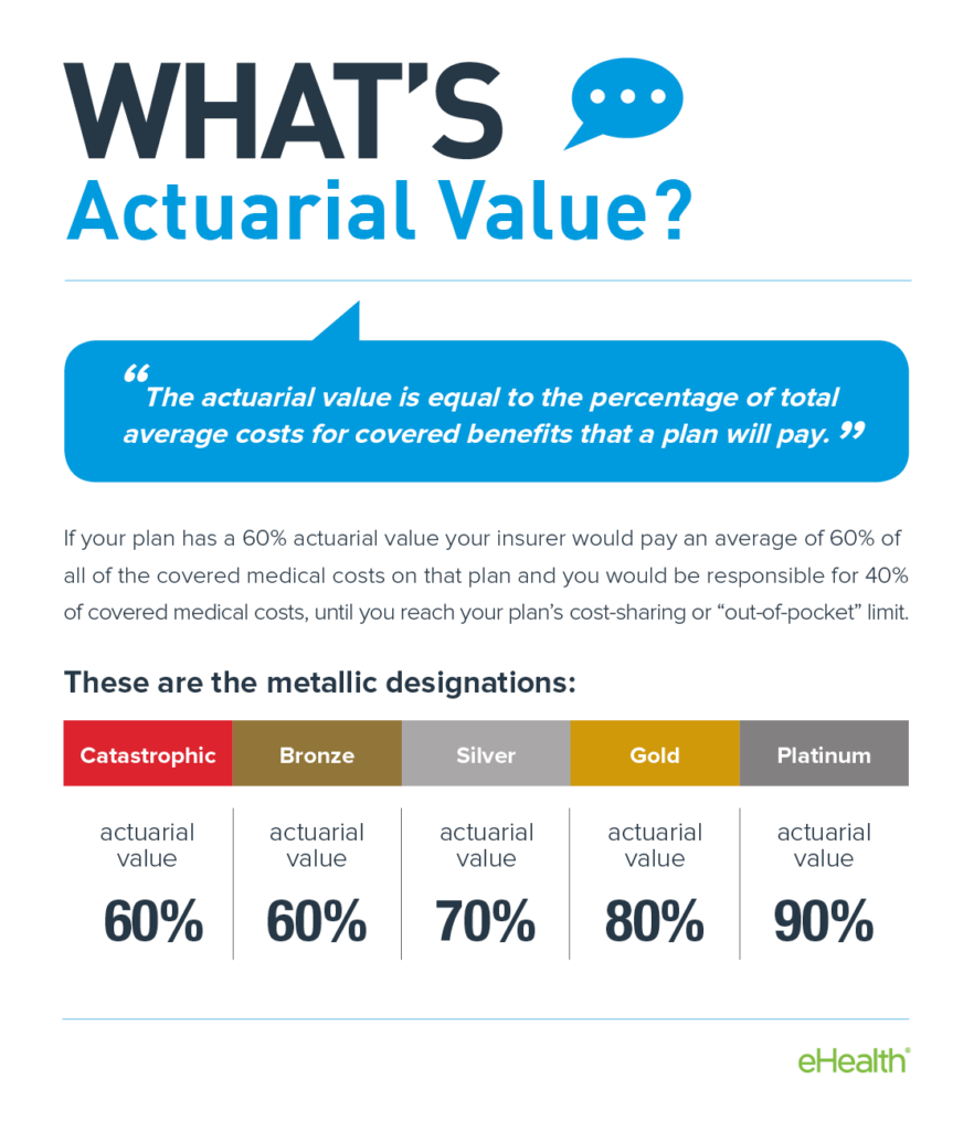 What is an actuarial value?