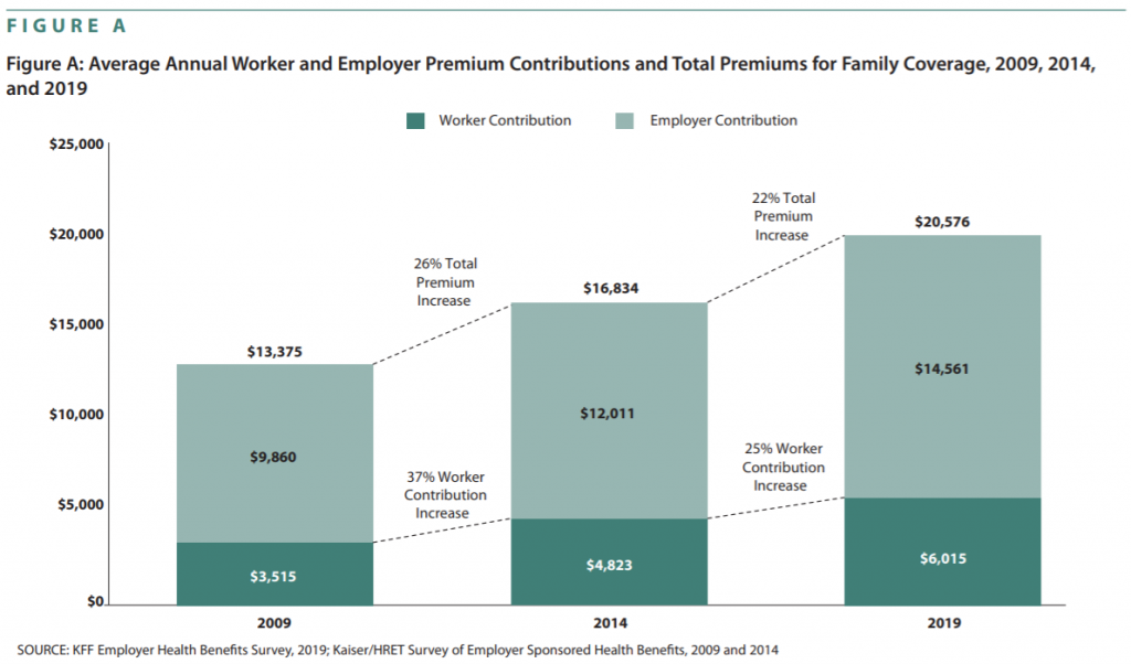 Average Cost Of Employer Sponsored Health Insurance