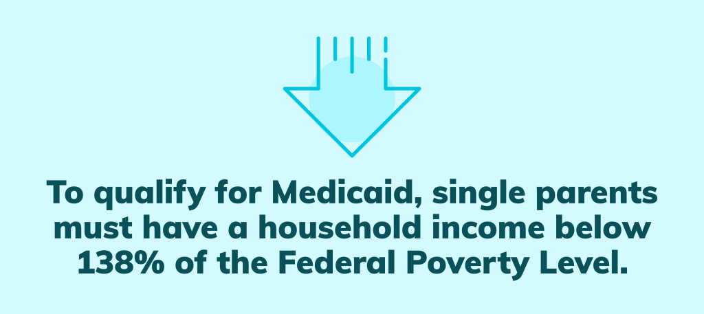 To qualify for Medicaid, single parents must have a household income below 138% of the Federal Poverty Level.