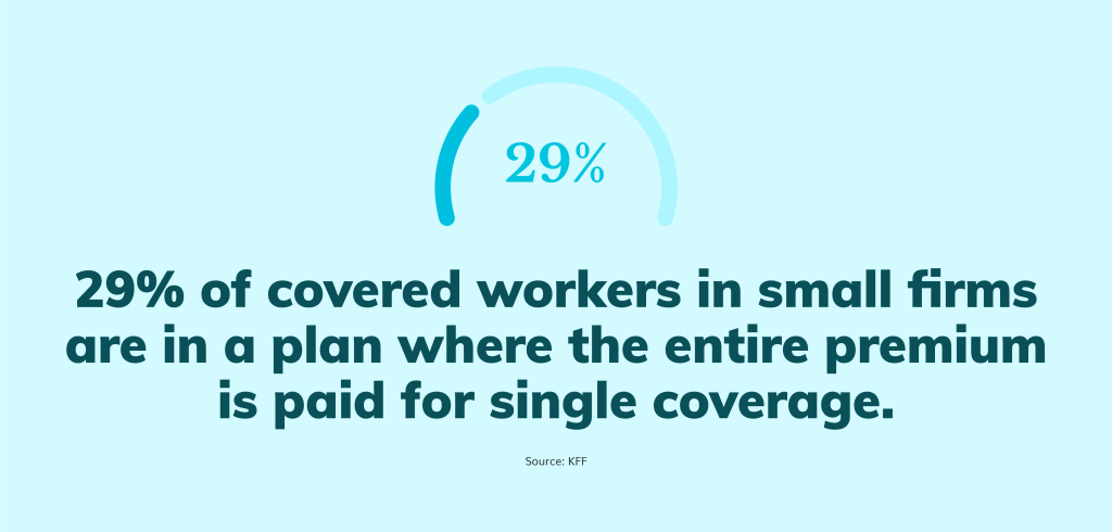 Illustration of bar filled to 29% with text that reads, “29% of covered workers in small firms are in a plan where the entire premium is paid for single coverage. Source: KFF”